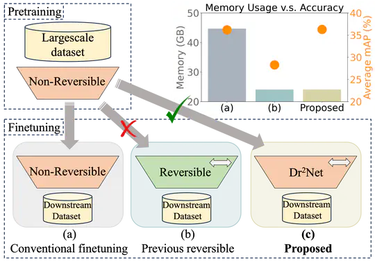 Dr2Net: Dynamic Reversible Dual-Residual Networks for Memory-Efficient Finetuning