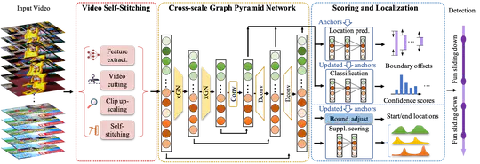Video Self‑Stitching Graph Network for Temporal Action Localization